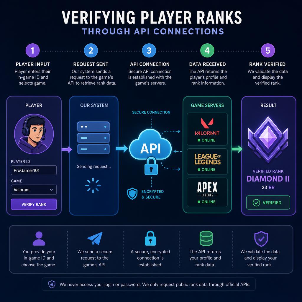 Illustration of the API verification process for gaming ranks.